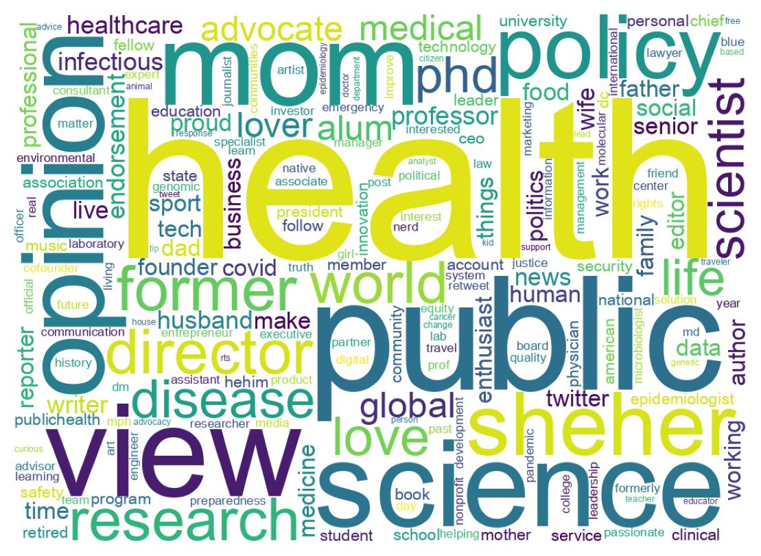 Wordcloud of bios