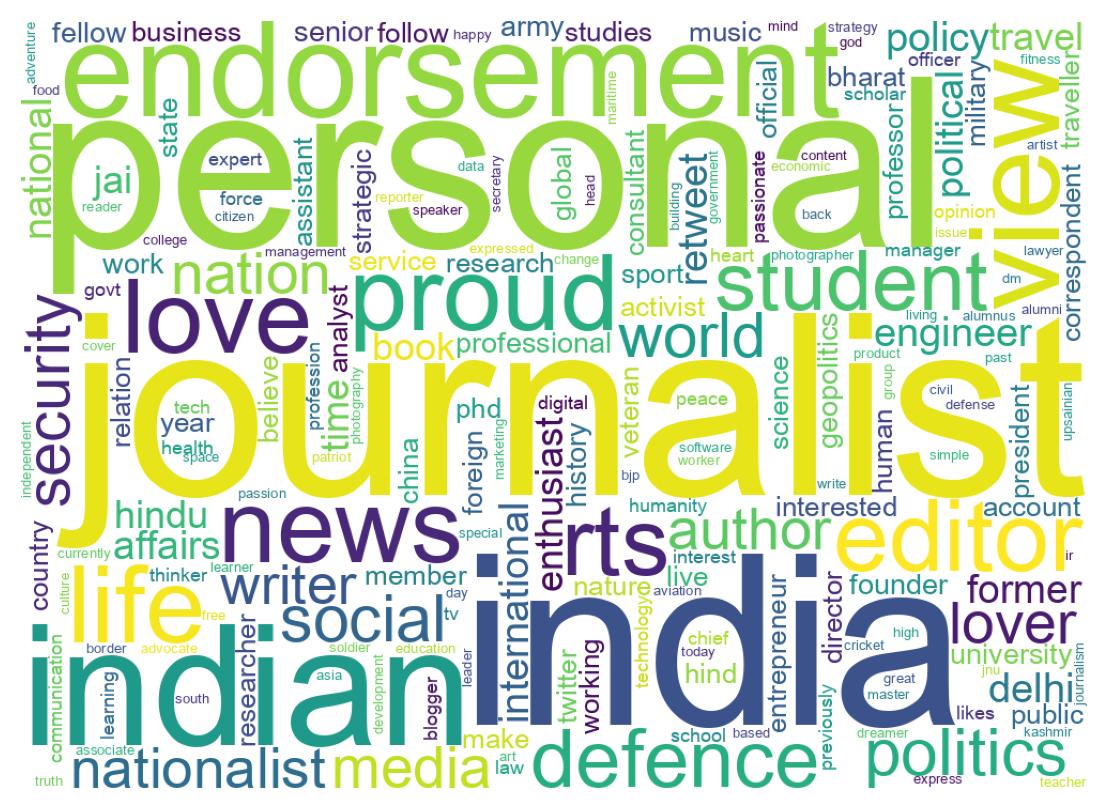 Wordcloud of bios