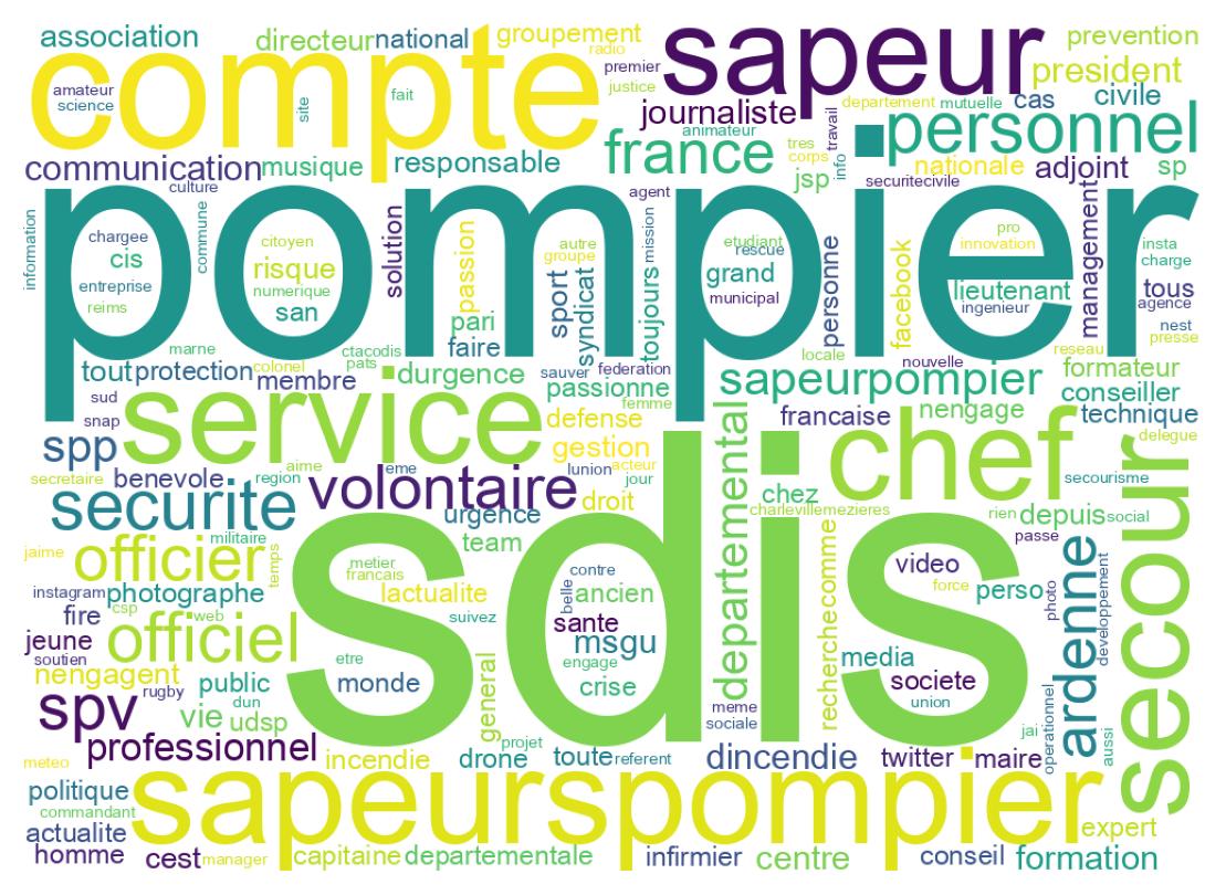 Wordcloud of bios