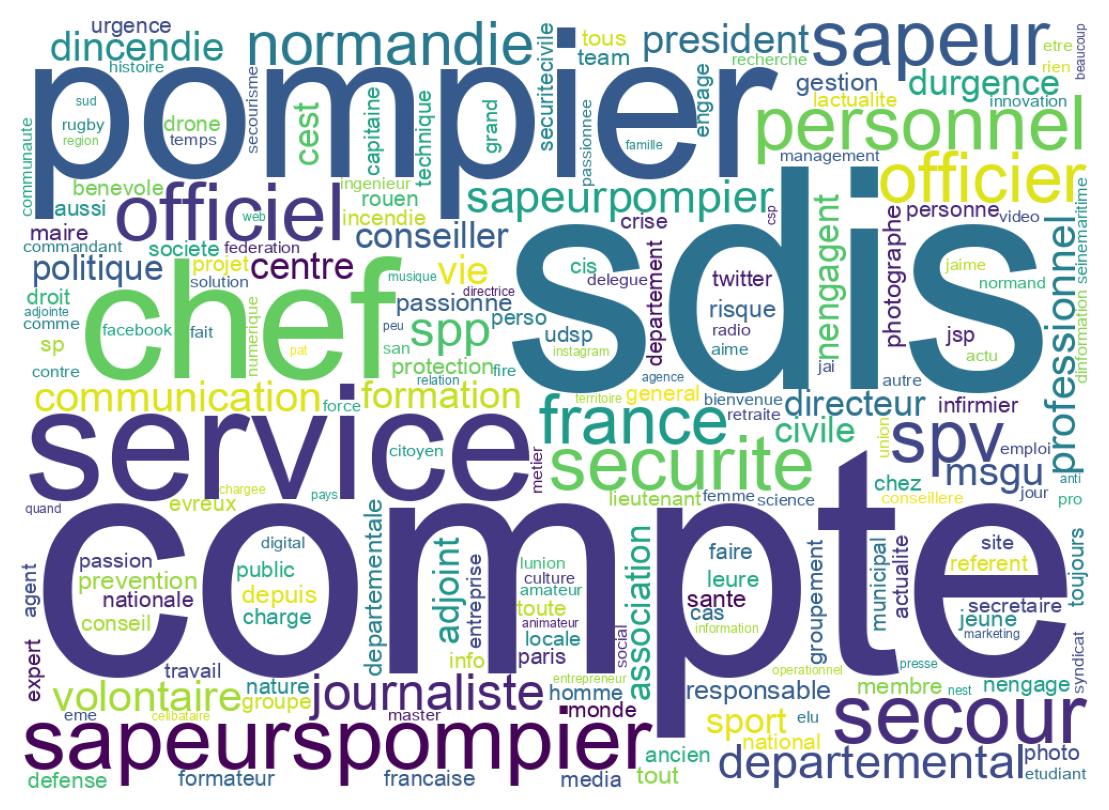 Wordcloud of bios