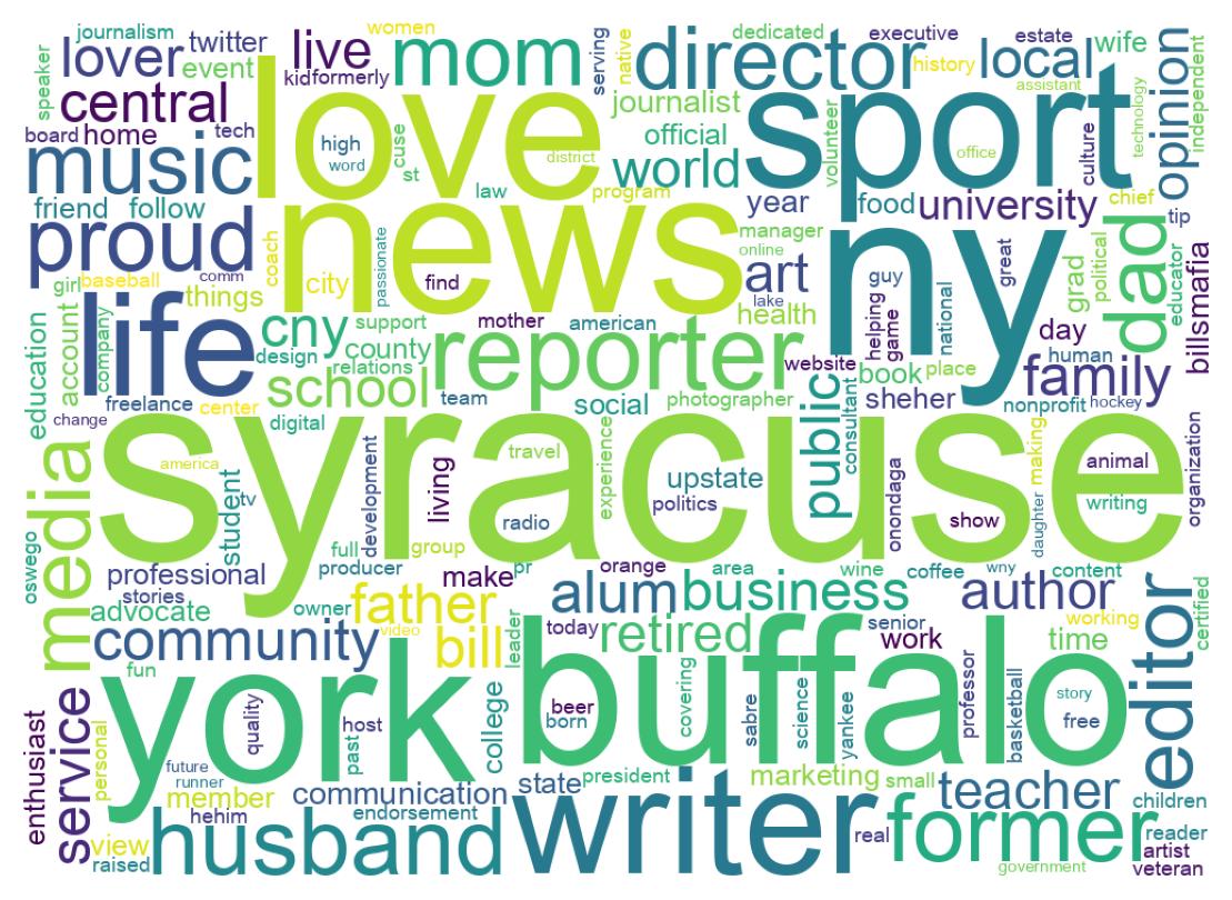 Wordcloud of bios