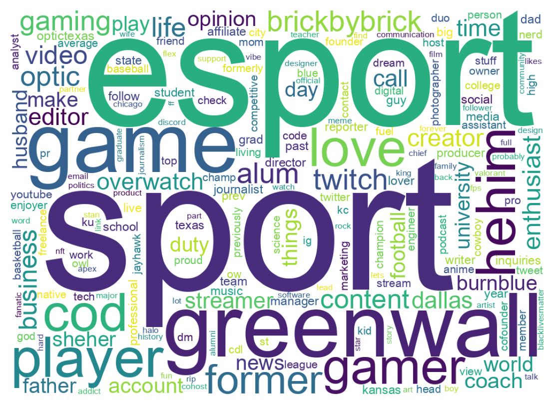 Wordcloud of bios