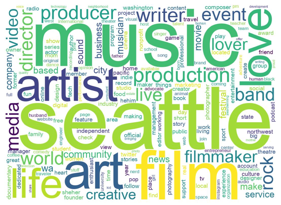 Wordcloud of bios
