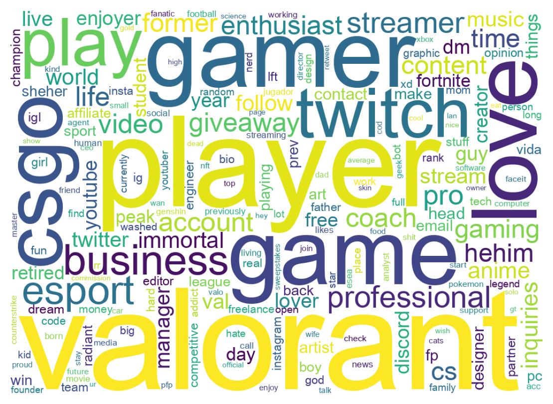 Wordcloud of bios
