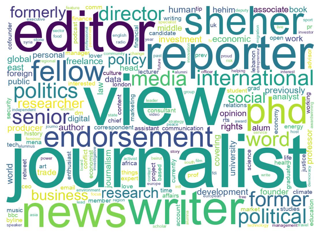 Wordcloud of bios