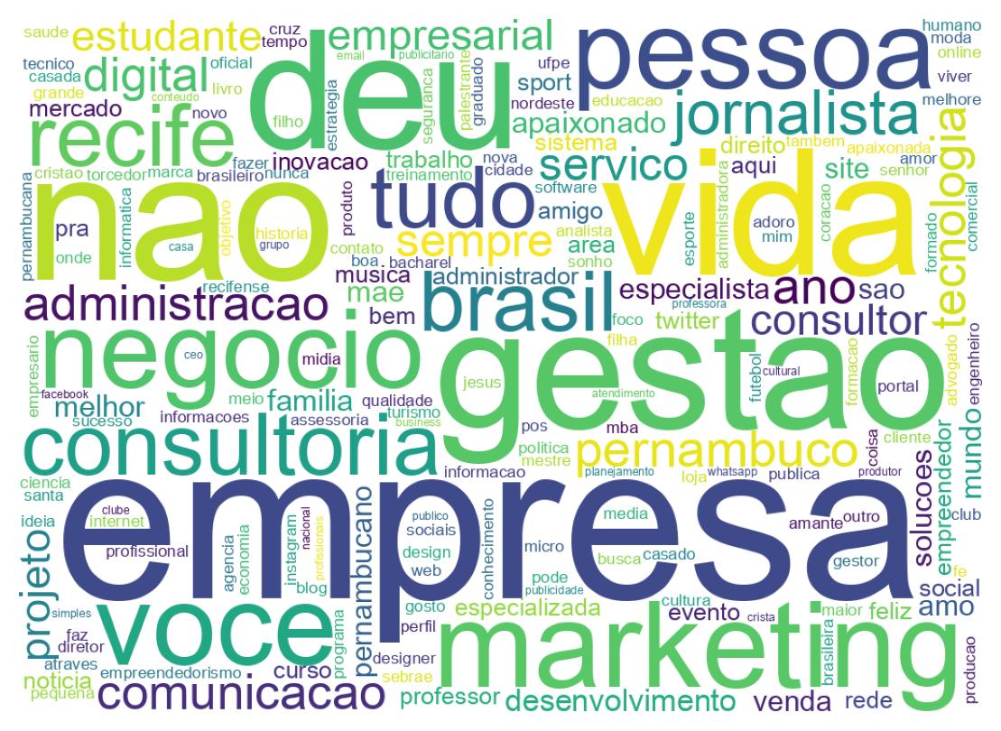 Wordcloud of bios