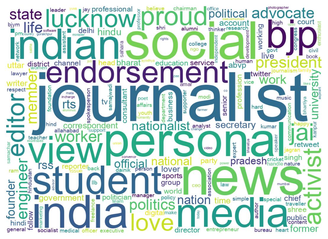 Wordcloud of bios