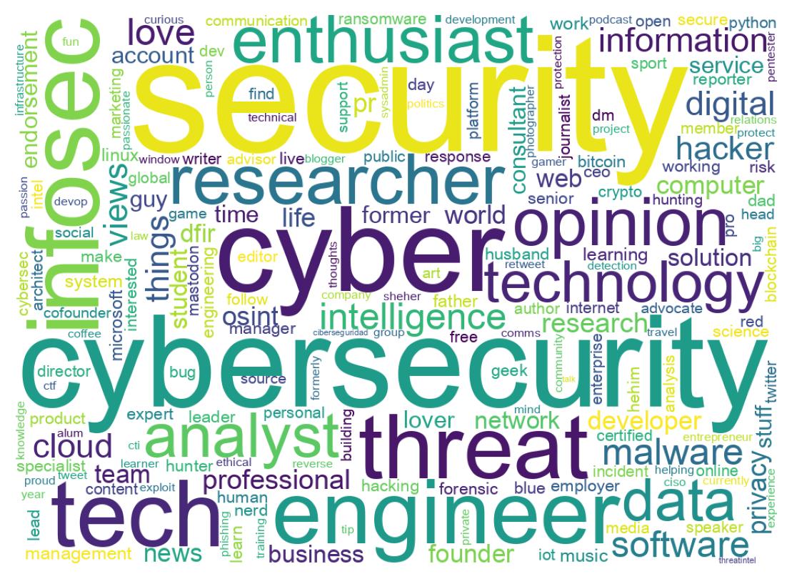 Wordcloud of bios