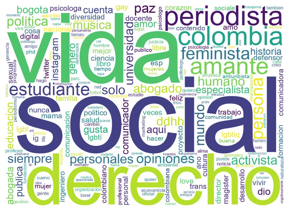 Wordcloud of bios