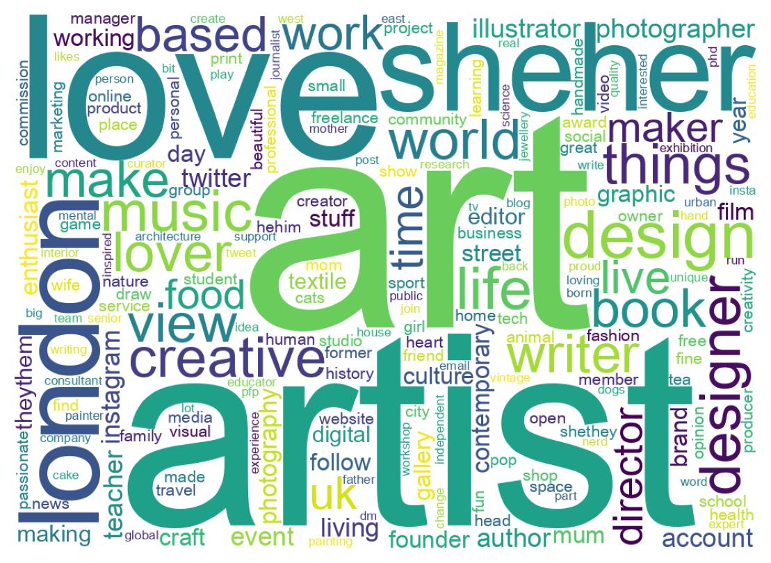 Wordcloud of bios