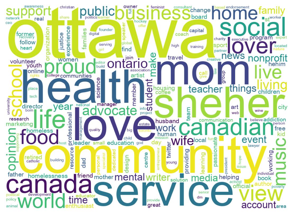 Wordcloud of bios