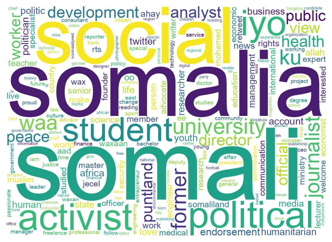 Wordcloud of bios