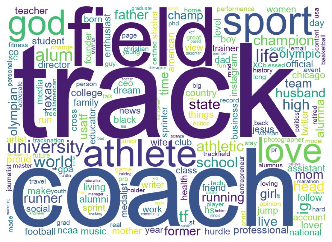 Wordcloud of bios