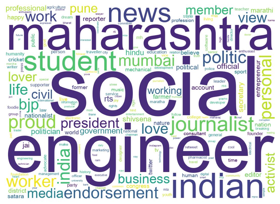 Wordcloud of bios