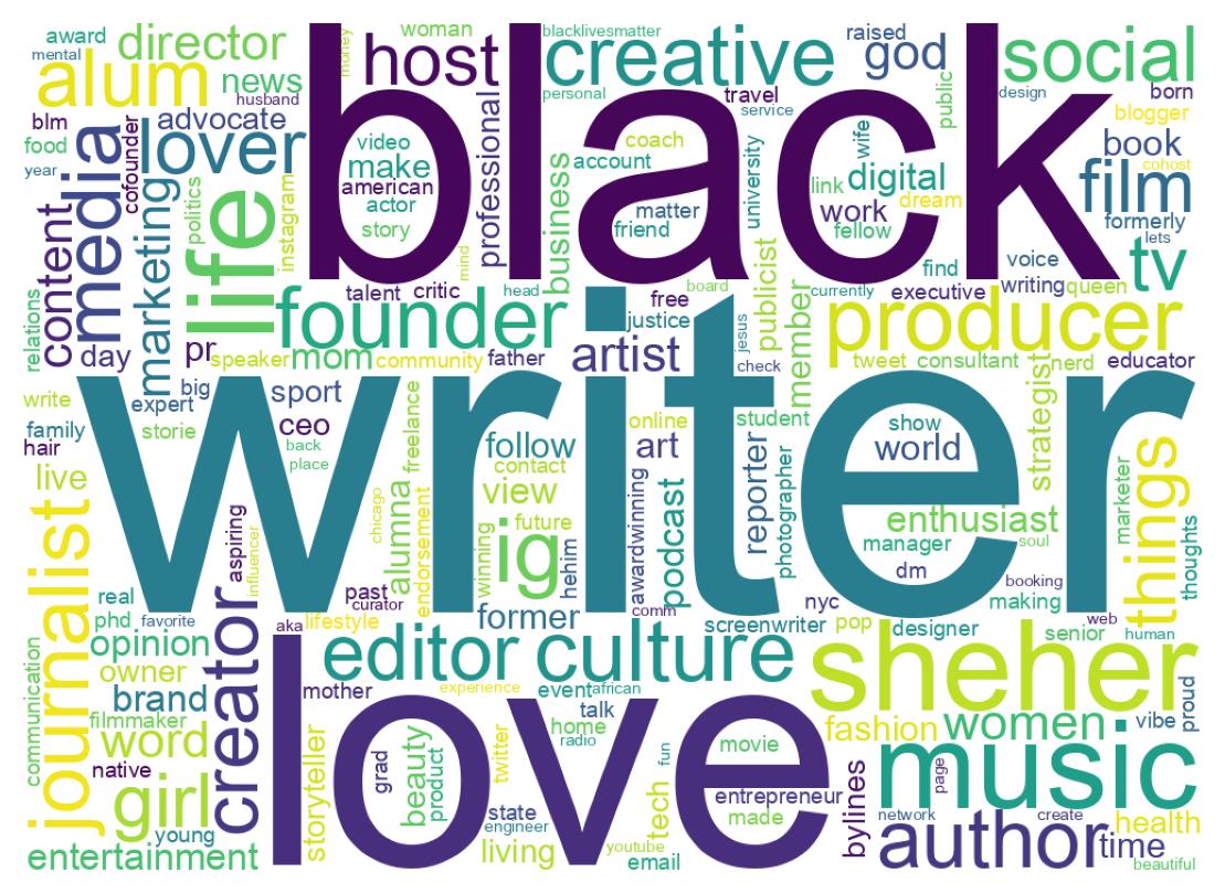 Wordcloud of bios