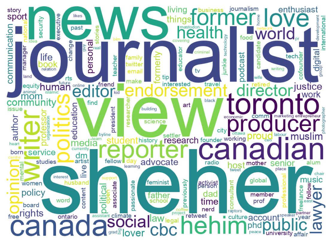 Wordcloud of bios