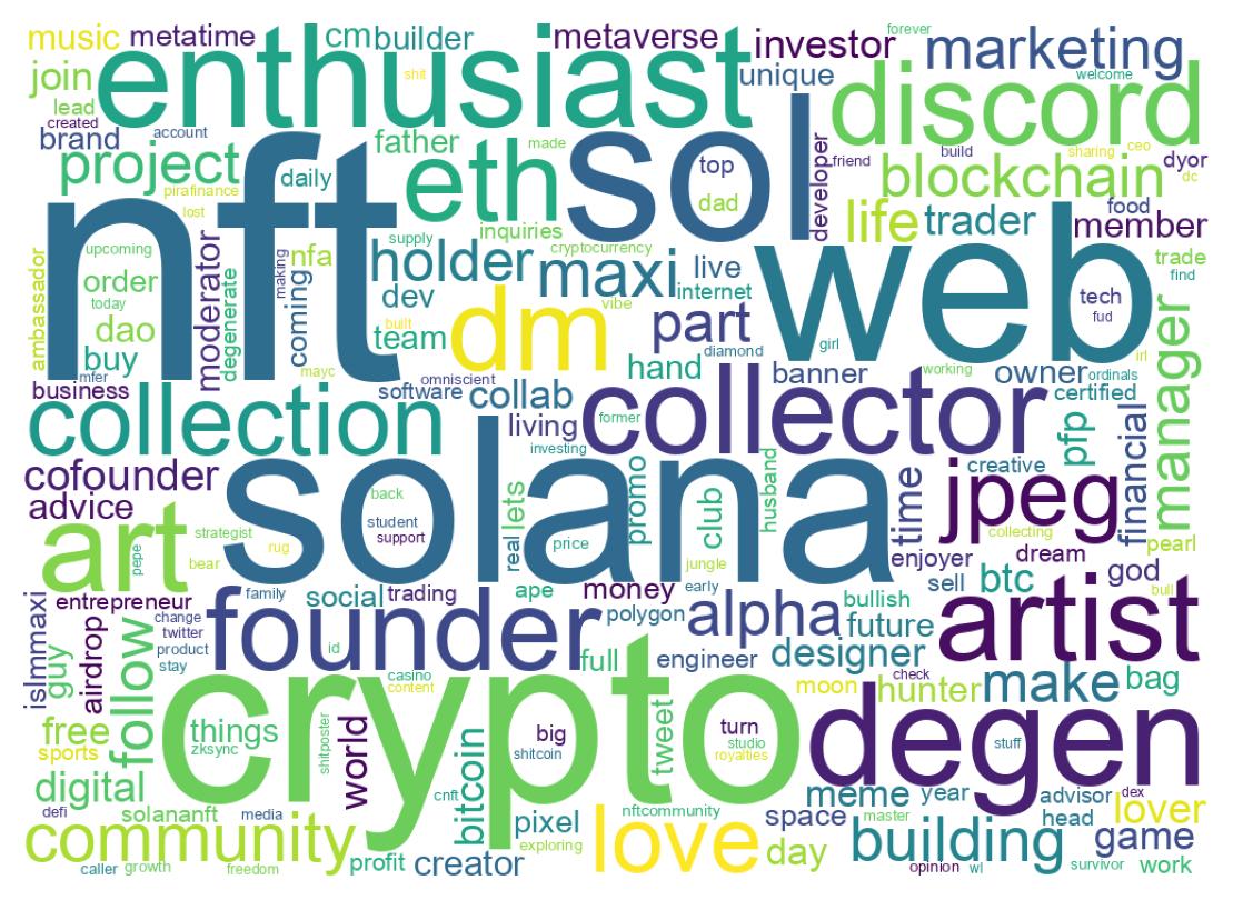 Wordcloud of bios