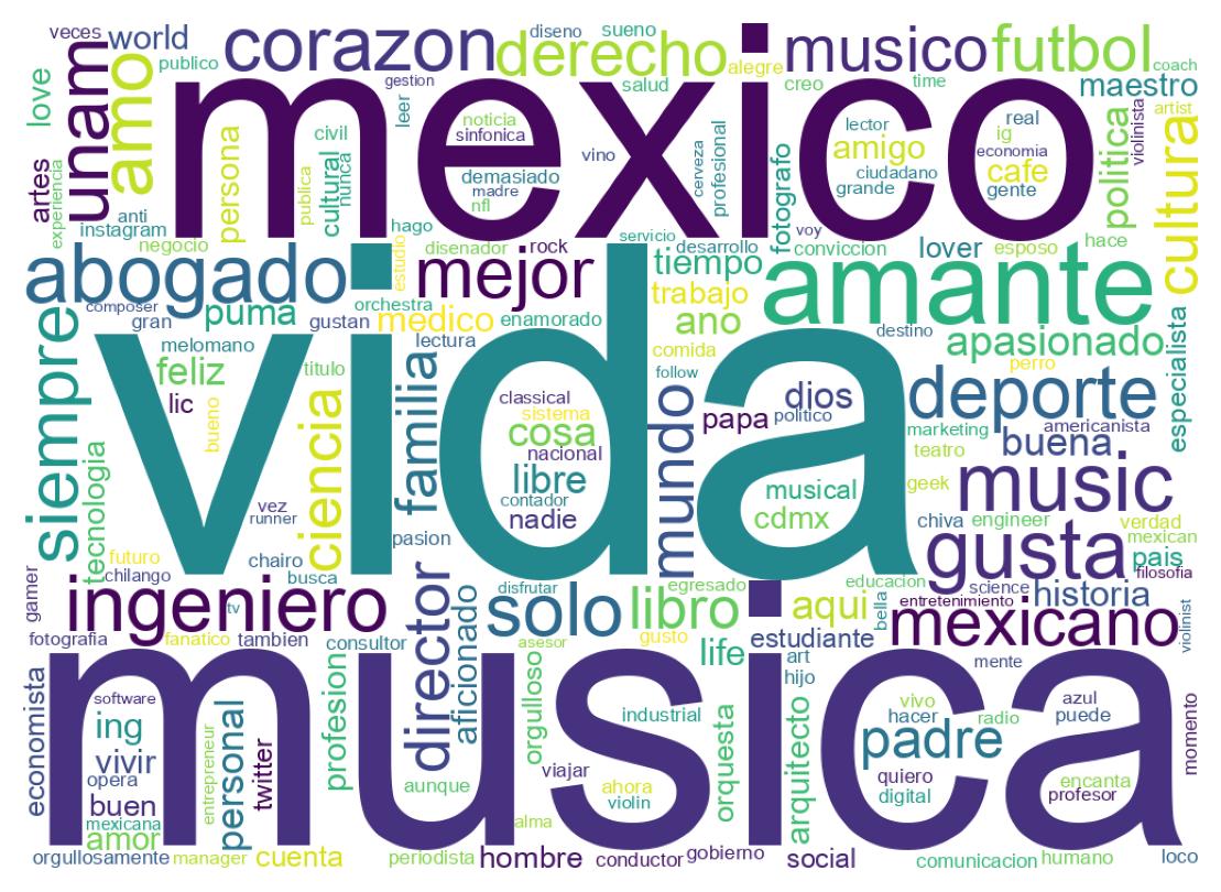 Wordcloud of bios