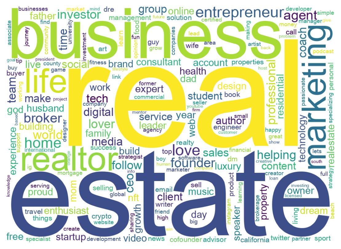 Wordcloud of bios