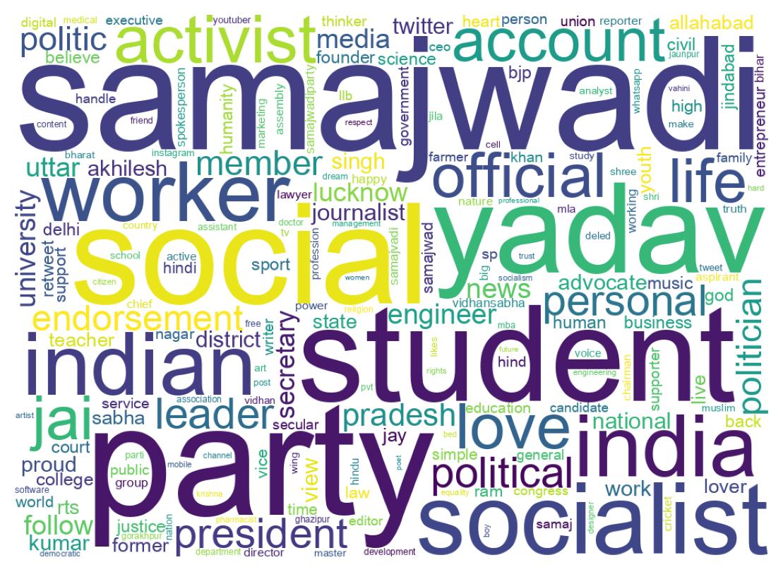 Wordcloud of bios