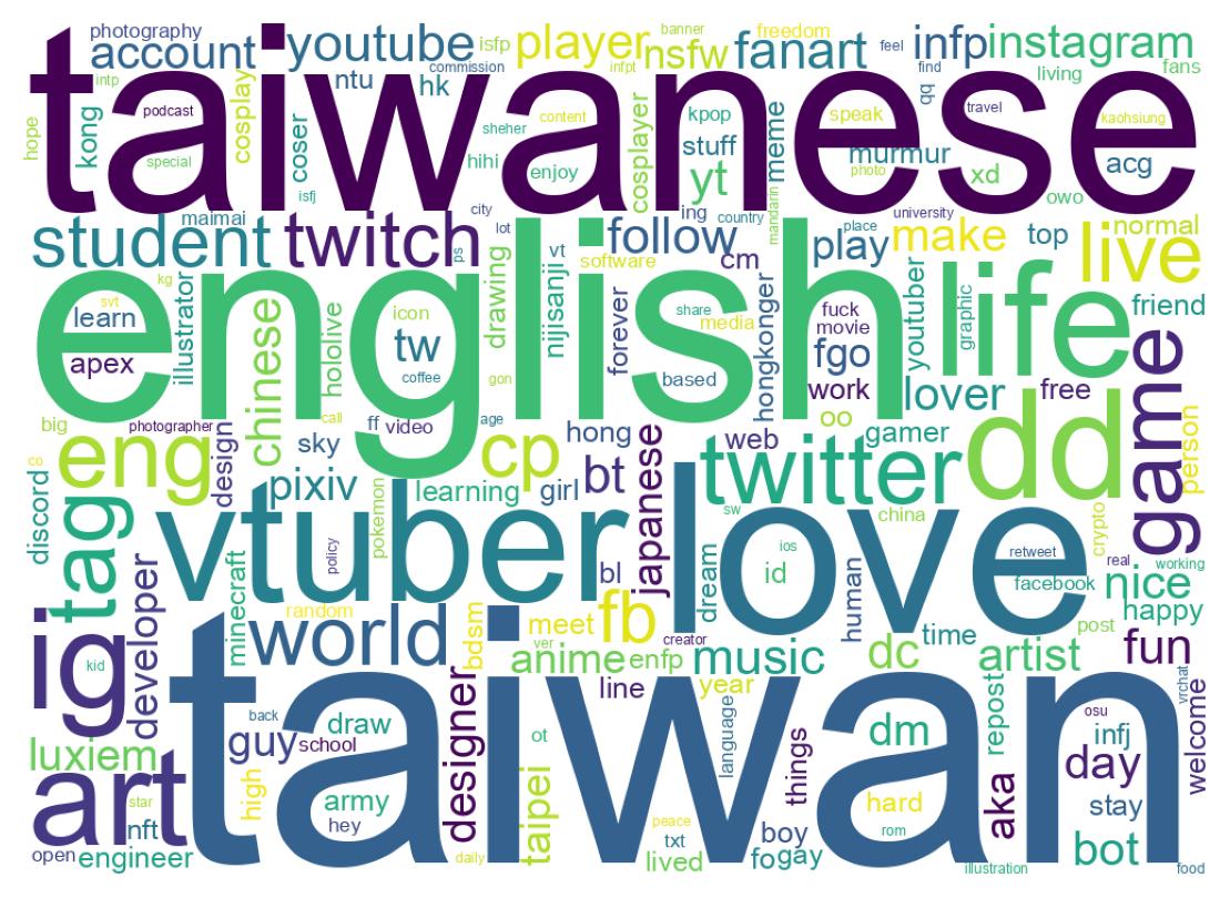 Wordcloud of bios