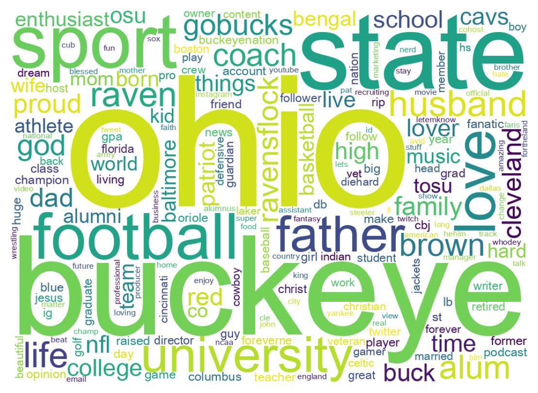 Wordcloud of bios