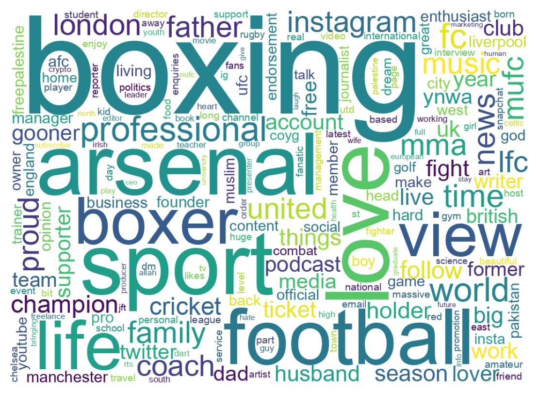 Wordcloud of bios