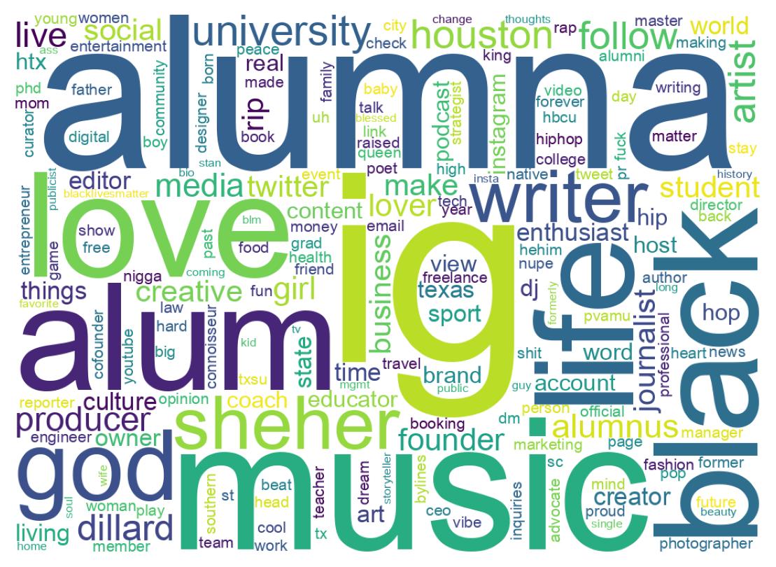 Wordcloud of bios