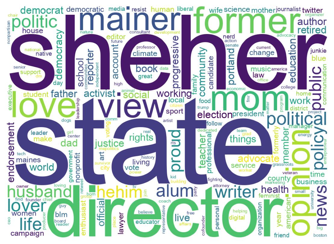 Wordcloud of bios