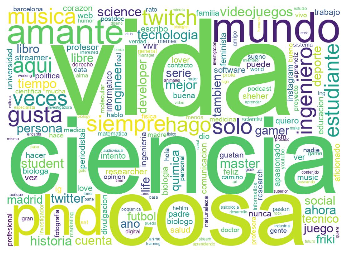 Wordcloud of bios