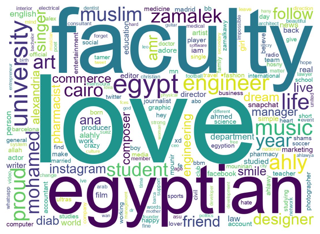 Wordcloud of bios