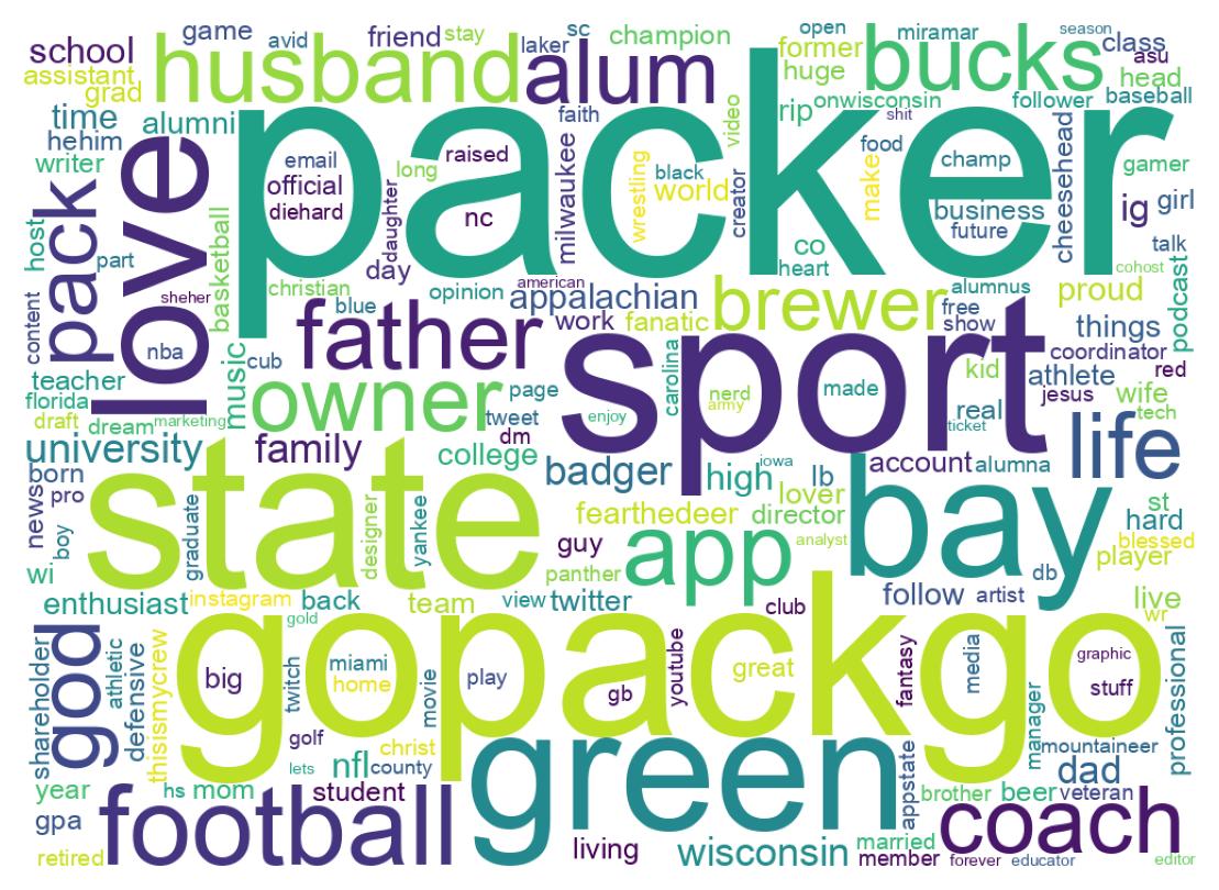 Wordcloud of bios