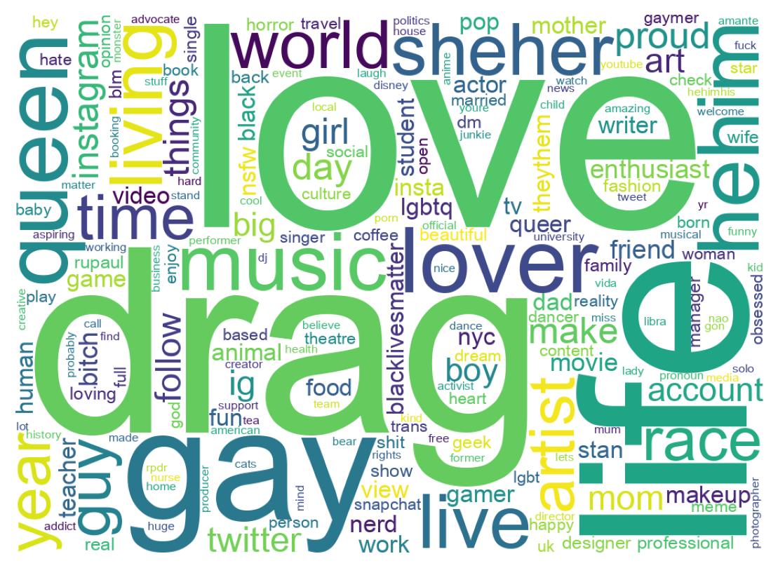 Wordcloud of bios