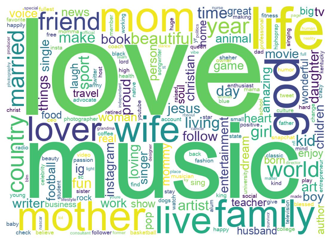Wordcloud of bios
