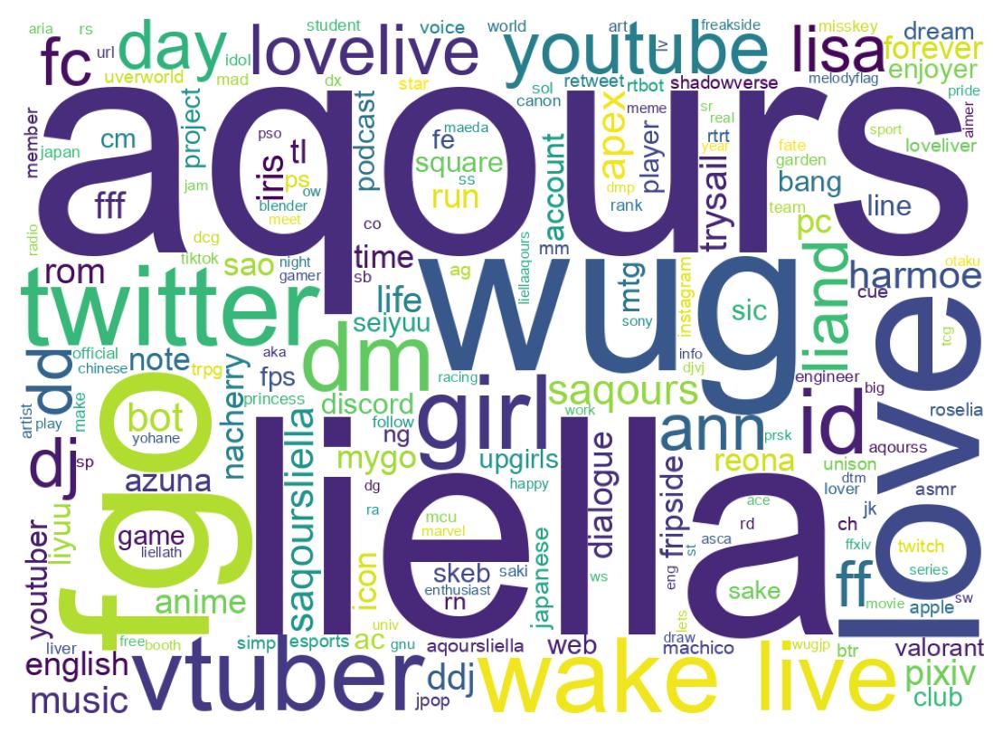 Wordcloud of bios