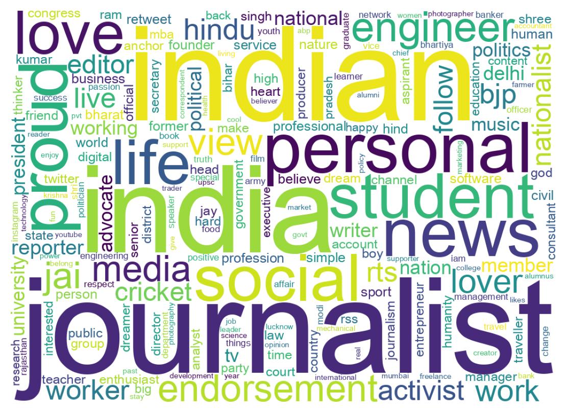 Wordcloud of bios