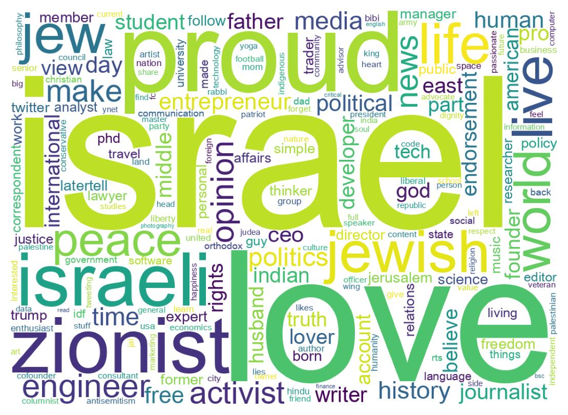 Wordcloud of bios