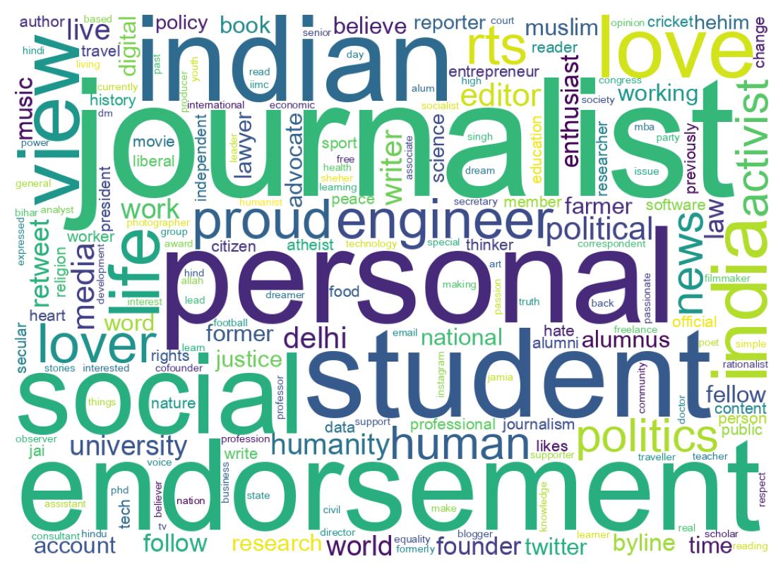 Wordcloud of bios