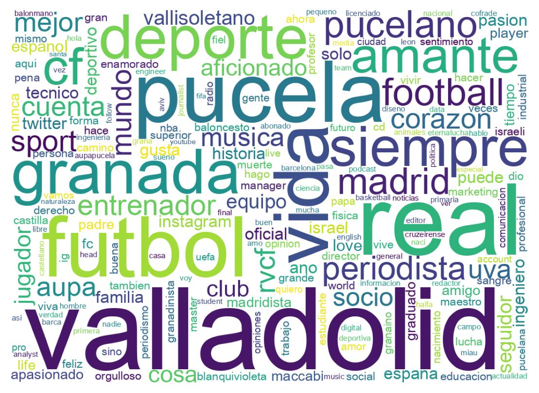 Wordcloud of bios