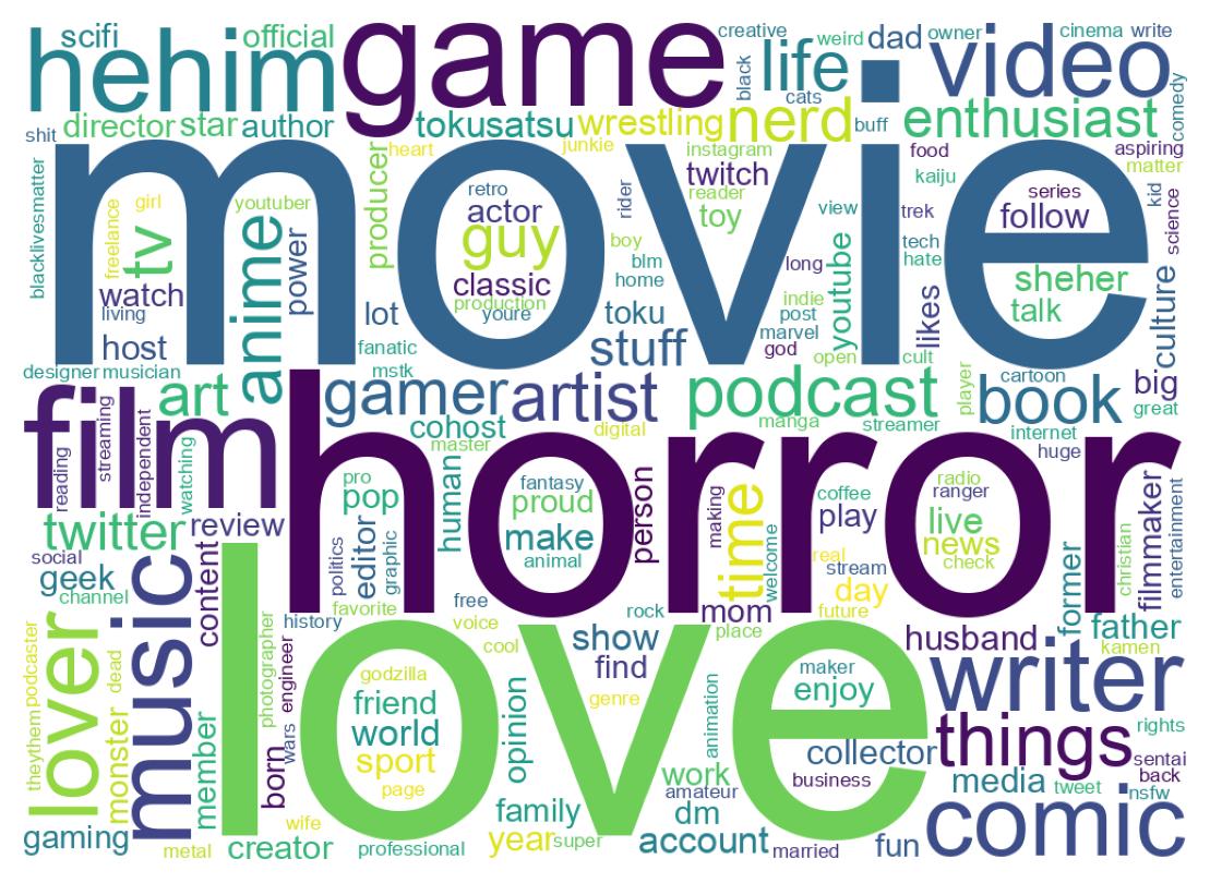 Wordcloud of bios