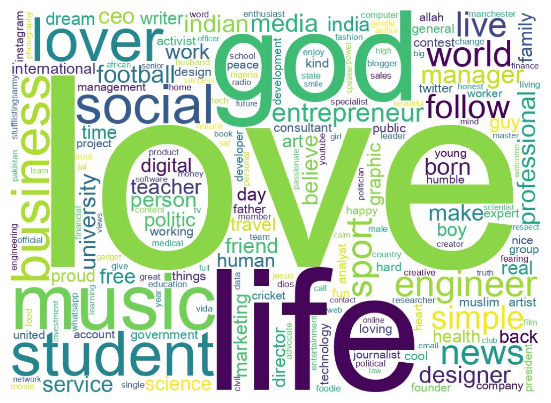 Wordcloud of bios