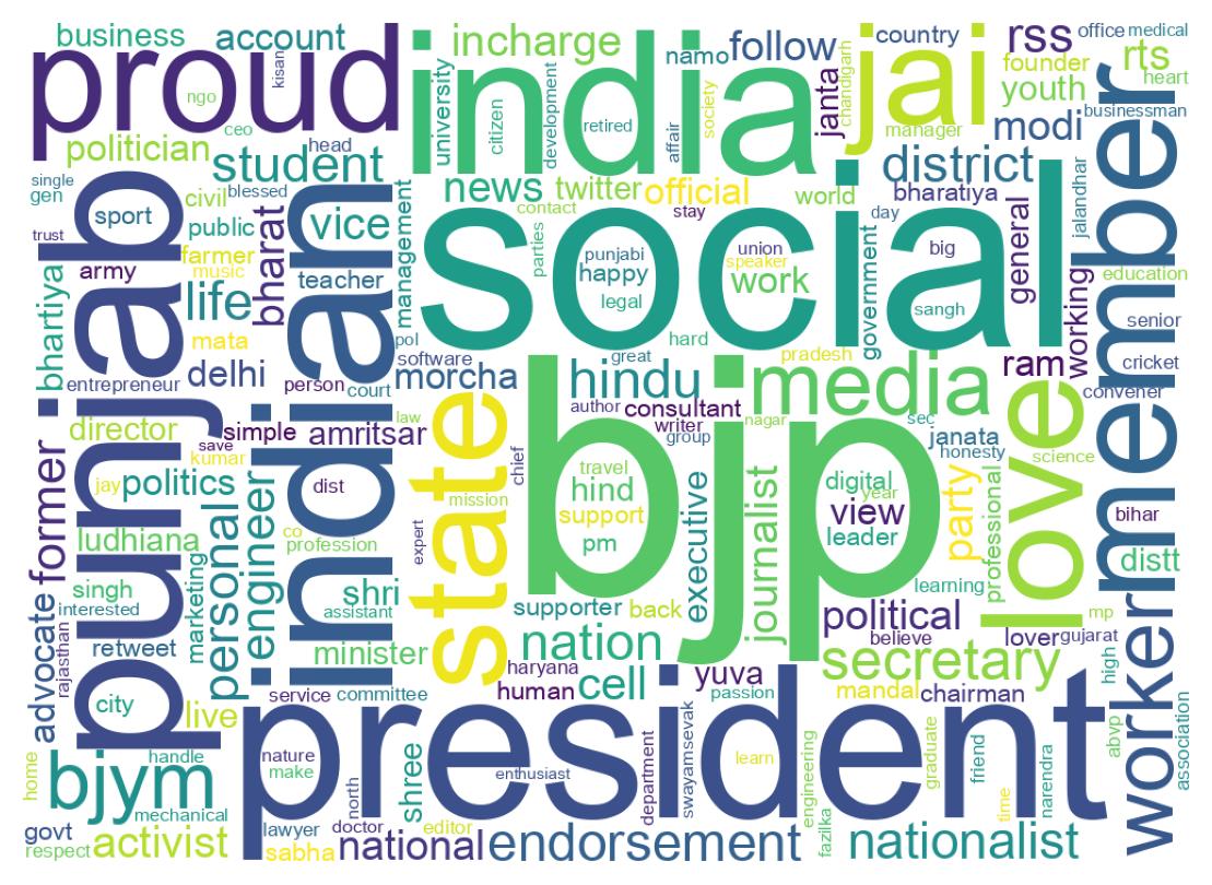 Wordcloud of bios
