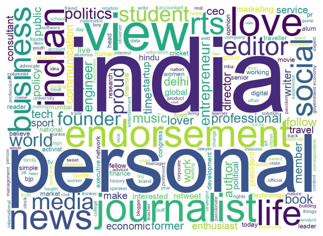Wordcloud of bios