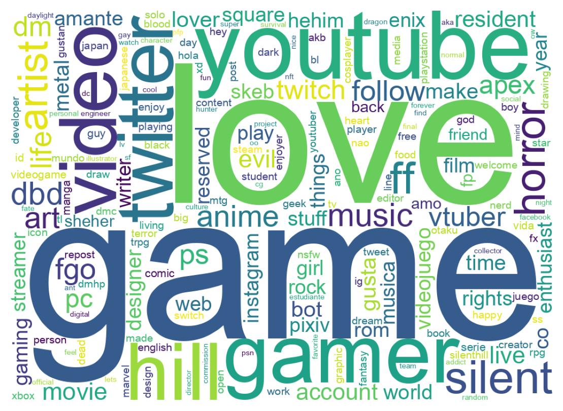 Wordcloud of bios