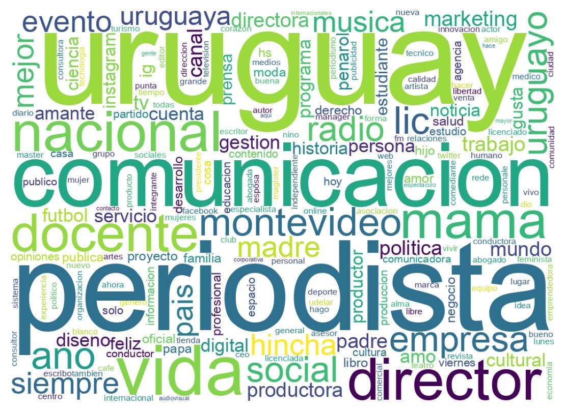 Wordcloud of bios