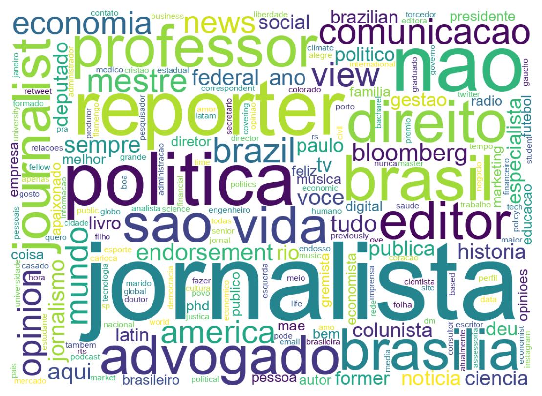 Wordcloud of bios