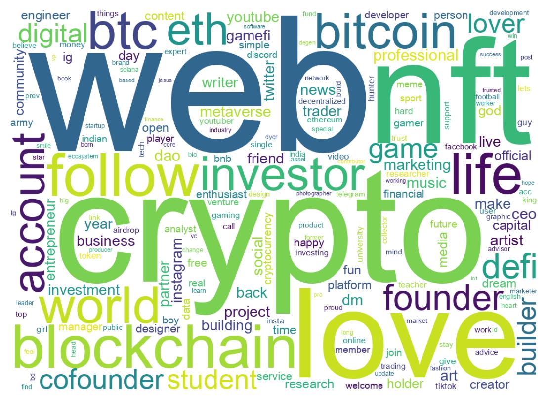 Wordcloud of bios