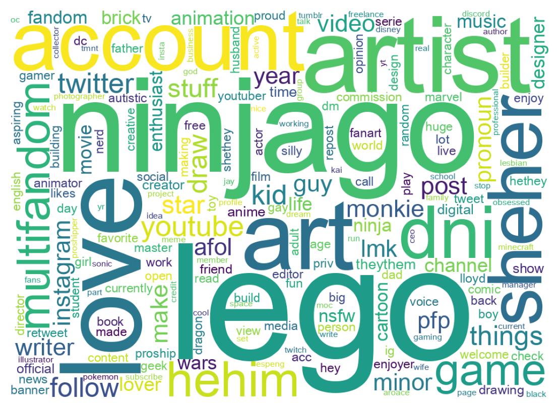 Wordcloud of bios