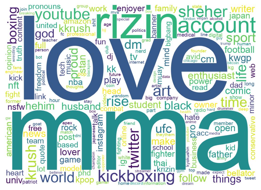 Wordcloud of bios
