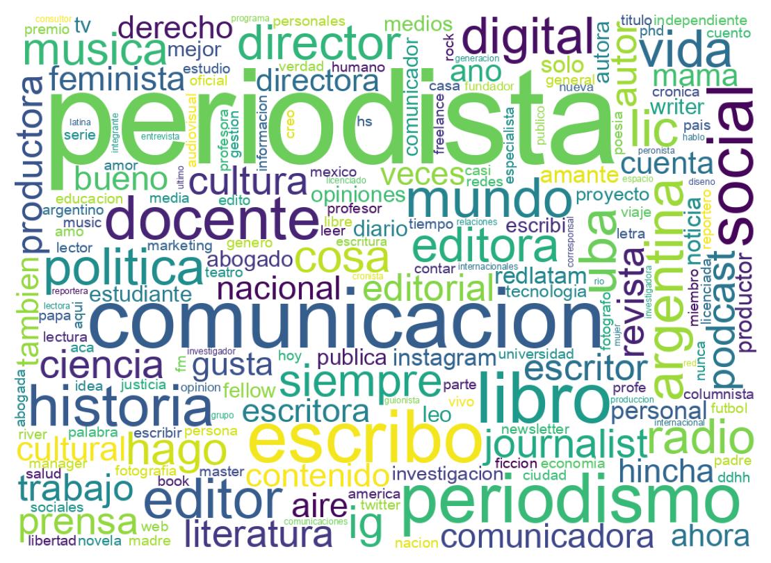 Wordcloud of bios